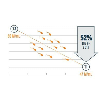 Csökken a férfiak spermaszáma, egyre gyakoribb a férfimeddőség